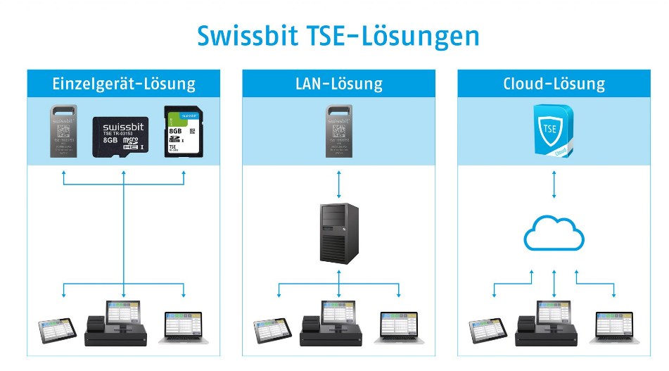 Mit Swissbit und fiskaltrust – passende Lösungsangebote für alle Einsatzszenarien: Modular, Flexibel, Skalierbar & Sicher